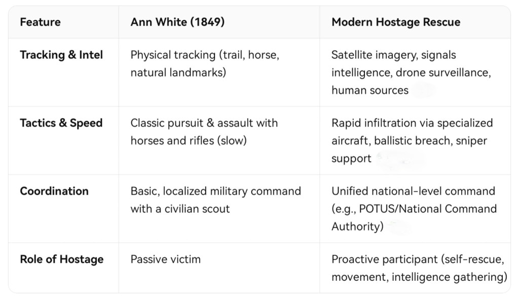 Comparing the Kit Carson–Ann White Kidnapping to a Modern Hostage Rescue
